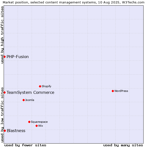 Market position of Blastness vs. TeamSystem Commerce vs. PHP-Fusion