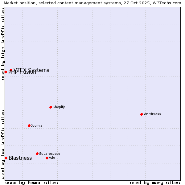 Market position of VTEX Systems vs. Blastness vs. PHP-Fusion