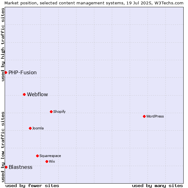 Market position of Webflow vs. Blastness vs. PHP-Fusion