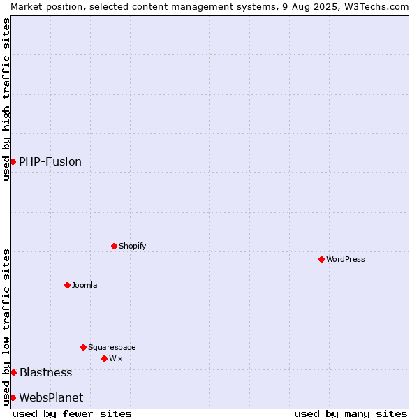 Market position of Blastness vs. PHP-Fusion vs. WebsPlanet