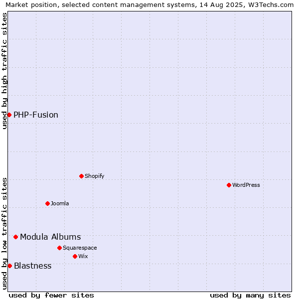 Market position of Modula Albums vs. Blastness vs. PHP-Fusion