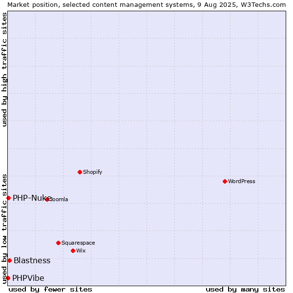Market position of Blastness vs. PHP-Nuke vs. PHPVibe