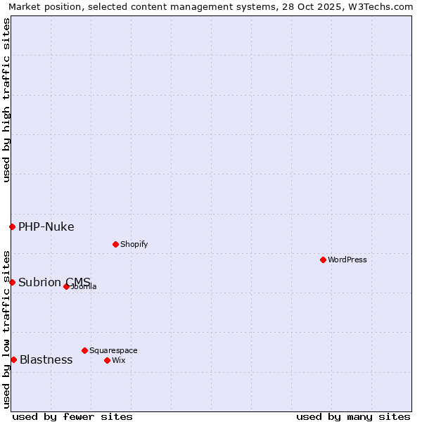 Market position of Blastness vs. PHP-Nuke vs. Subrion CMS