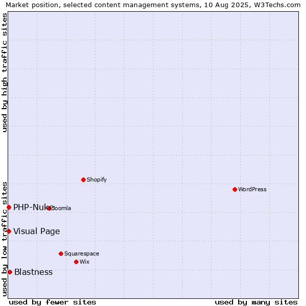Market position of Blastness vs. Visual Page vs. PHP-Nuke