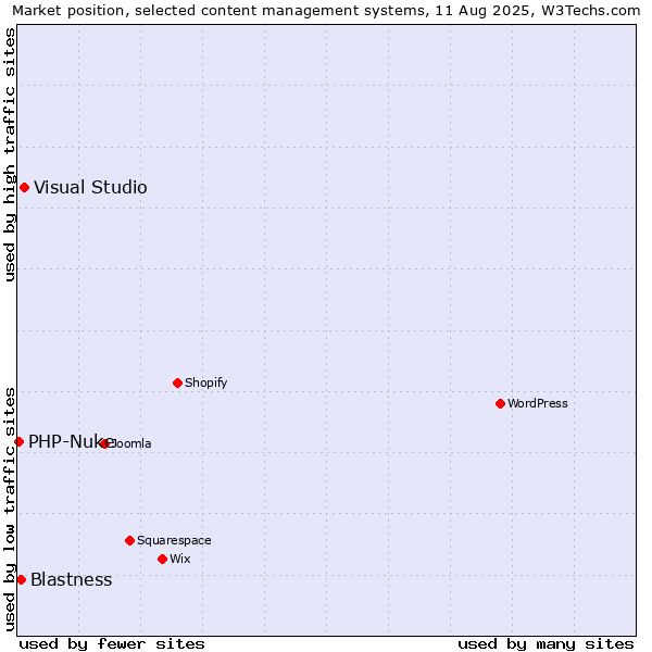 Market position of Visual Studio vs. Blastness vs. PHP-Nuke
