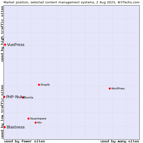 Market position of VuePress vs. Blastness vs. PHP-Nuke