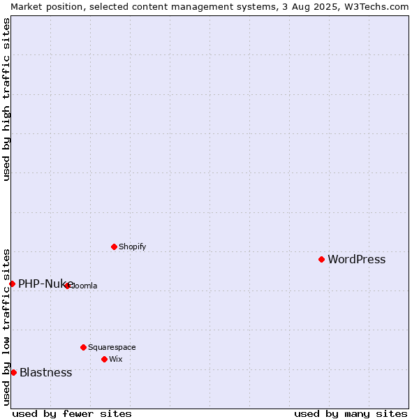 Market position of WordPress vs. Blastness vs. PHP-Nuke