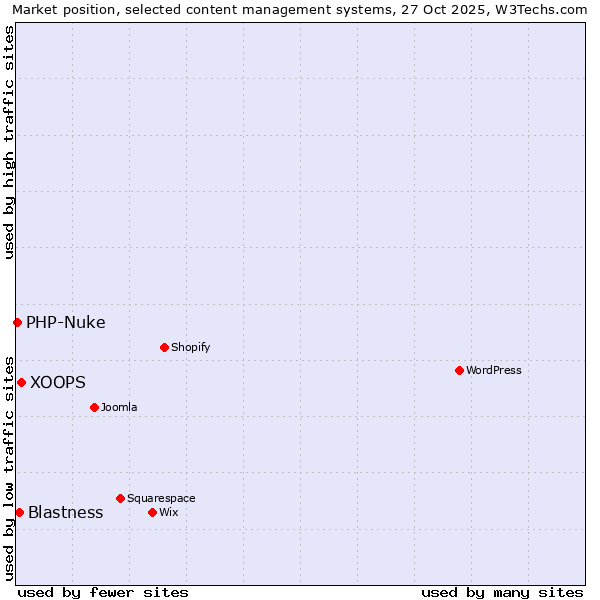 Market position of XOOPS vs. Blastness vs. PHP-Nuke