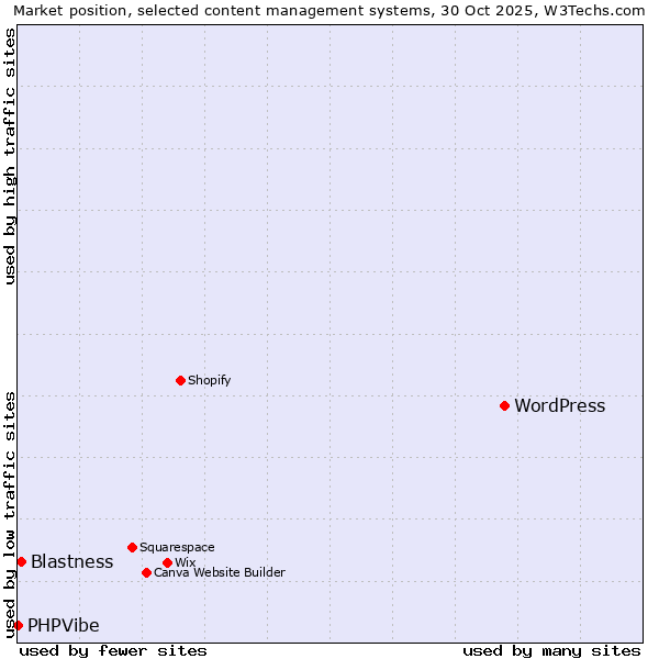 Market position of WordPress vs. Blastness vs. PHPVibe