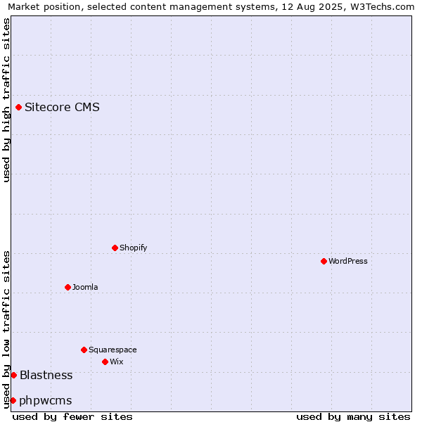 Market position of Sitecore CMS vs. Blastness vs. phpwcms