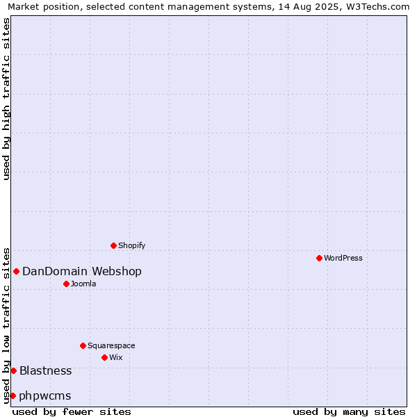 Market position of DanDomain Webshop vs. Blastness vs. phpwcms