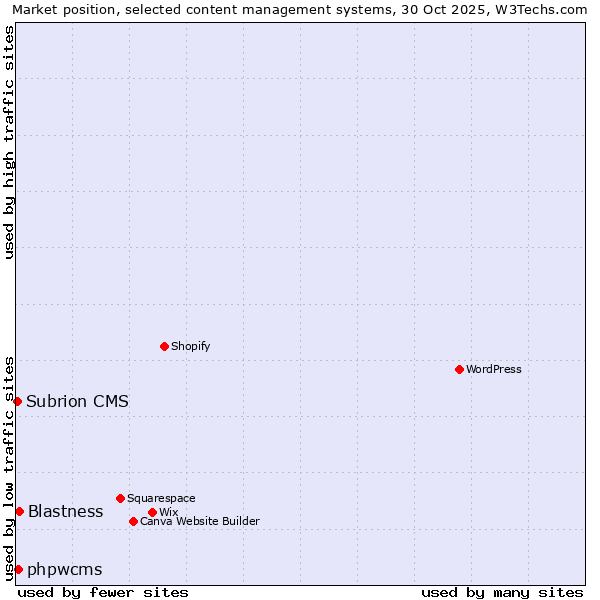 Market position of Blastness vs. phpwcms vs. Subrion CMS