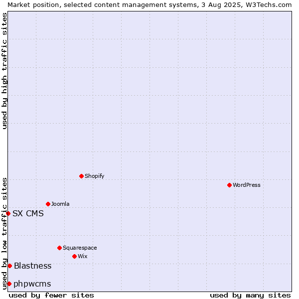 Market position of Blastness vs. phpwcms vs. SX CMS