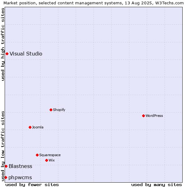 Market position of Visual Studio vs. Blastness vs. phpwcms