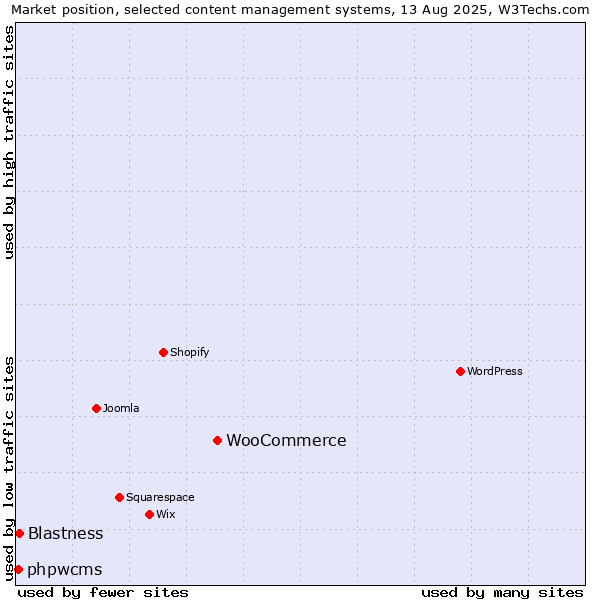 Market position of WooCommerce vs. Blastness vs. phpwcms