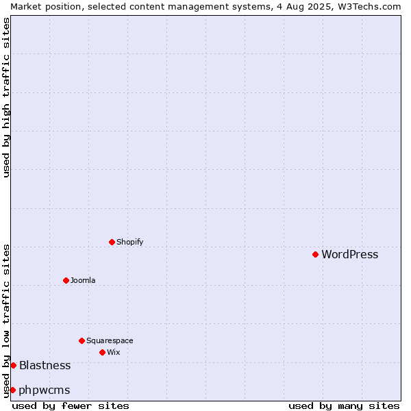 Market position of WordPress vs. Blastness vs. phpwcms