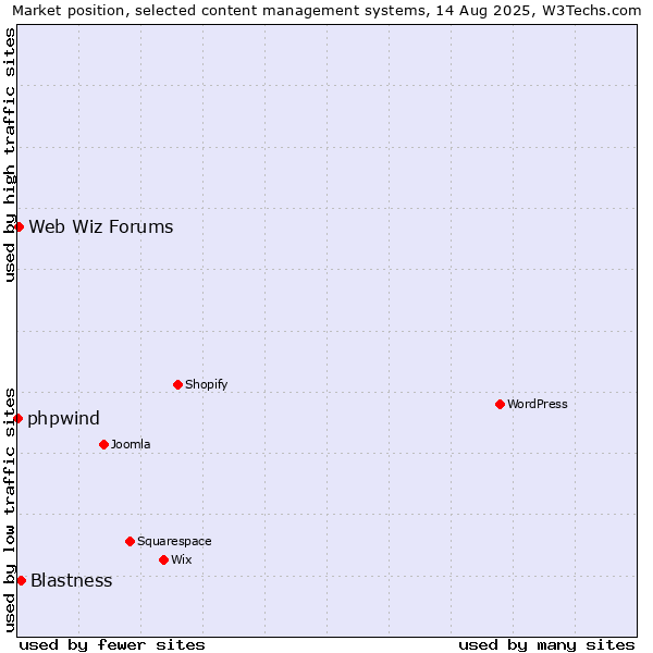 Market position of Blastness vs. Web Wiz Forums vs. phpwind