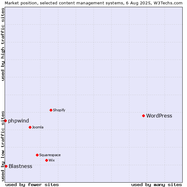 Market position of WordPress vs. Blastness vs. phpwind