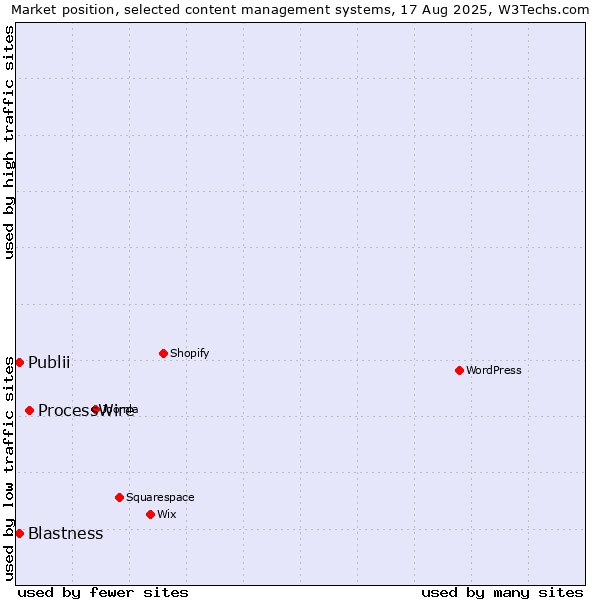Market position of ProcessWire vs. Blastness vs. Publii