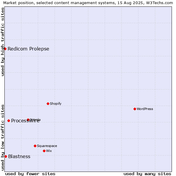 Market position of ProcessWire vs. Blastness vs. Redicom Prolepse