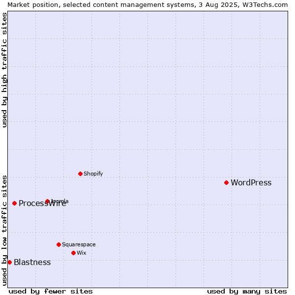Market position of WordPress vs. ProcessWire vs. Blastness