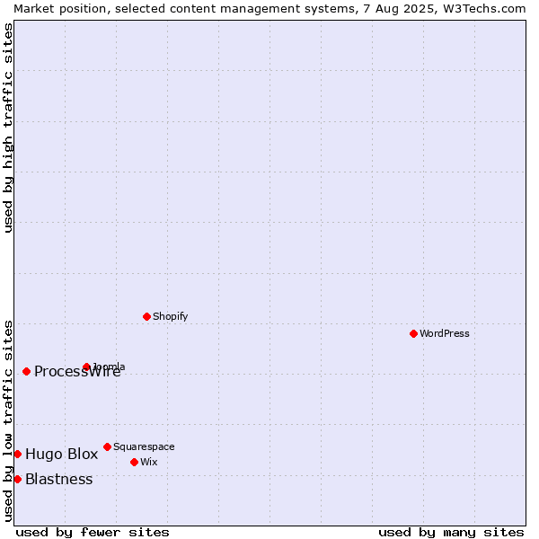 Market position of ProcessWire vs. Blastness vs. Hugo Blox