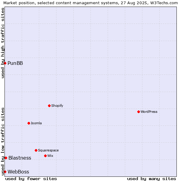 Market position of Blastness vs. PunBB vs. WebBoss