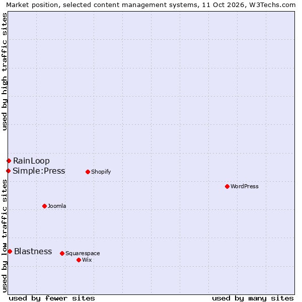 Market position of Blastness vs. RainLoop vs. Simple:Press