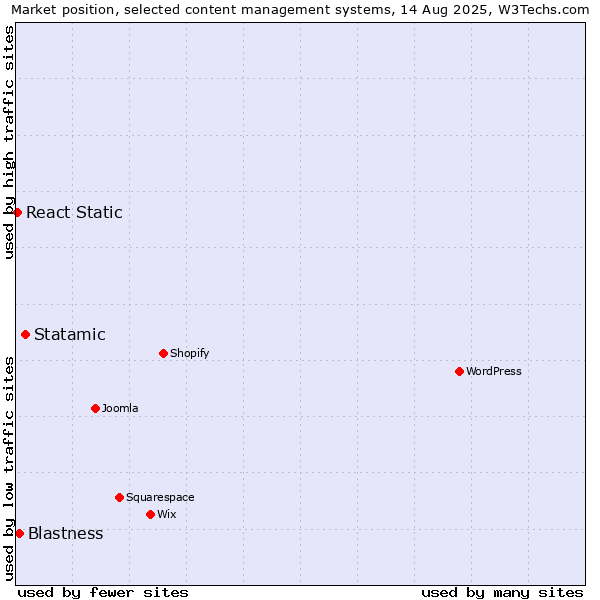 Market position of Statamic vs. Blastness vs. React Static