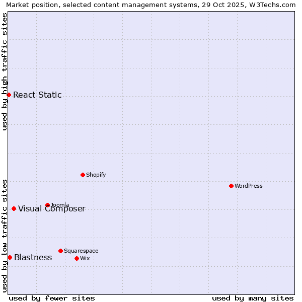 Market position of Visual Composer vs. Blastness vs. React Static