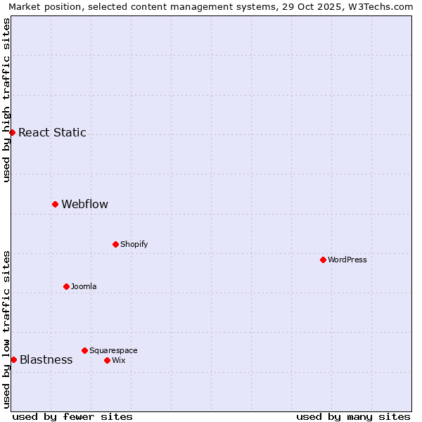 Market position of Webflow vs. Blastness vs. React Static