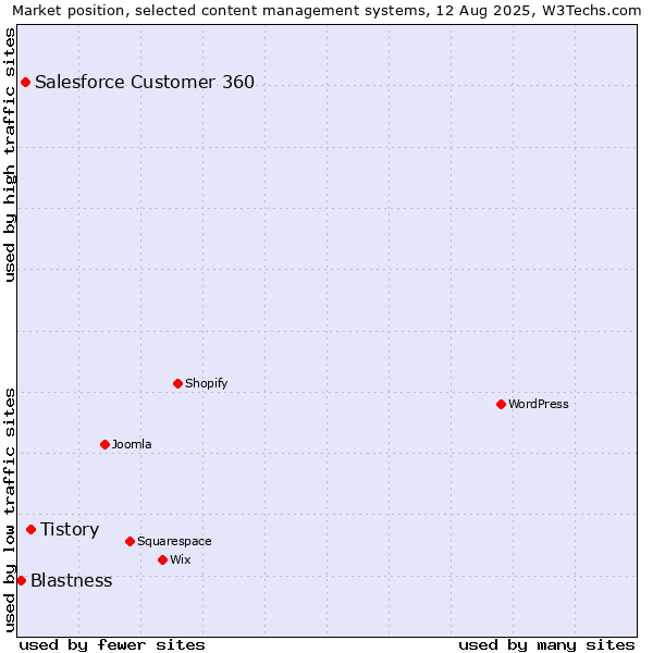 Market position of Tistory vs. Salesforce Customer 360 vs. Blastness