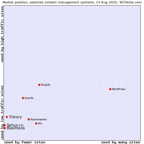 Market position of Tistory vs. Blastness vs. Setup.ru