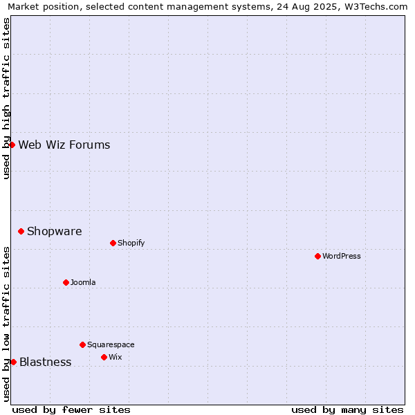 Market position of Shopware vs. Blastness vs. Web Wiz Forums