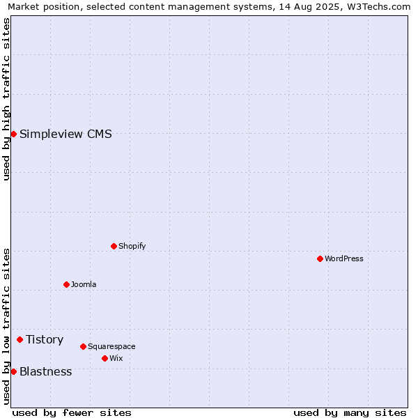 Market position of Tistory vs. Blastness vs. Simpleview CMS