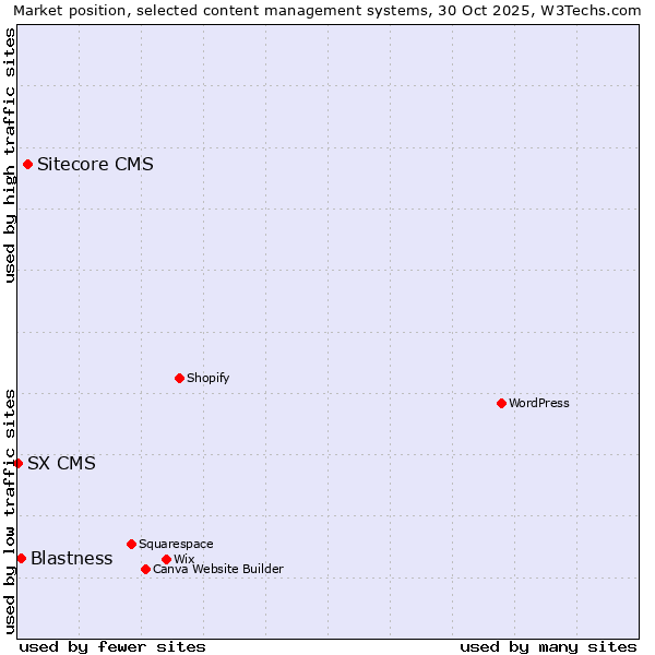 Market position of Sitecore CMS vs. Blastness vs. SX CMS