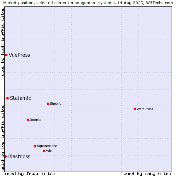Market position of Statamic vs. VuePress vs. Blastness