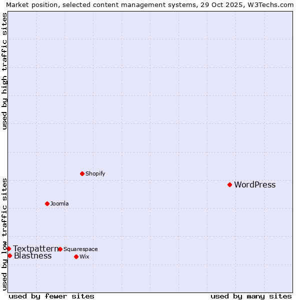 Market position of WordPress vs. Blastness vs. Textpattern