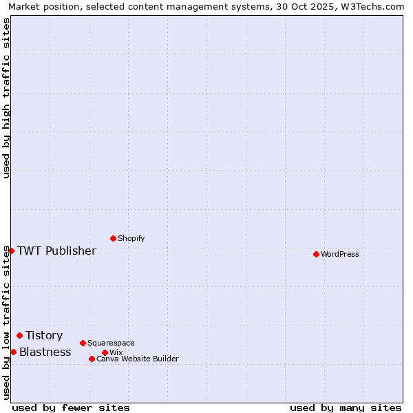 Market position of Tistory vs. Blastness vs. TWT Publisher