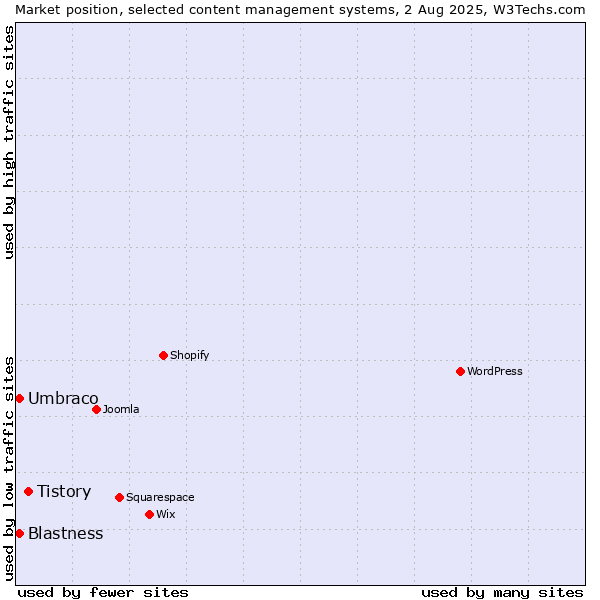 Market position of Tistory vs. Umbraco vs. Blastness