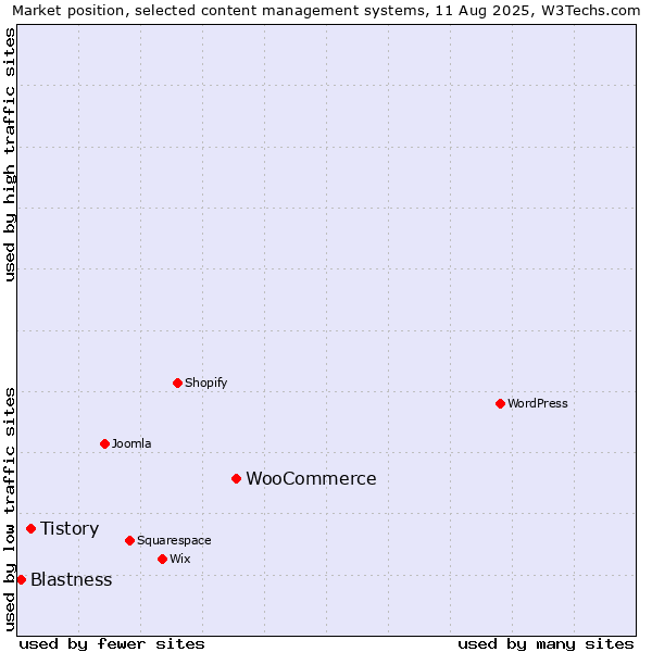 Market position of WooCommerce vs. Tistory vs. Blastness