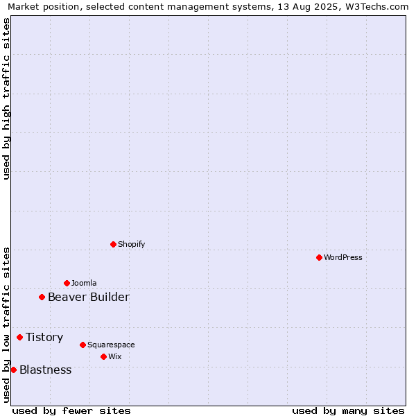 Market position of Beaver Builder vs. Tistory vs. Blastness