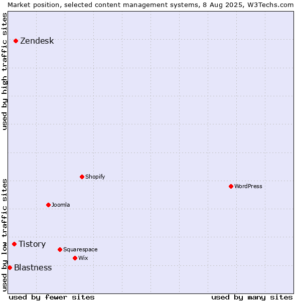 Market position of Zendesk vs. Tistory vs. Blastness