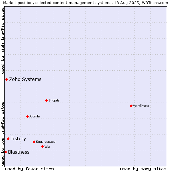 Market position of Tistory vs. Zoho Systems vs. Blastness