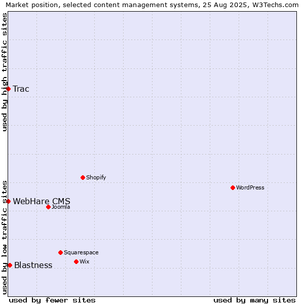 Market position of Blastness vs. Trac vs. WebHare CMS
