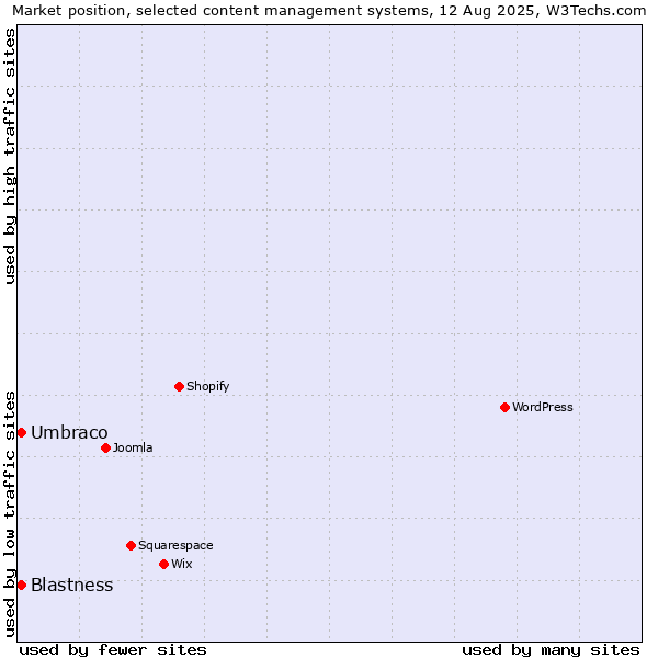 Market position of Umbraco vs. Blastness