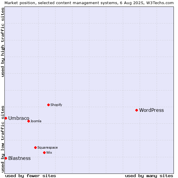 Market position of WordPress vs. Umbraco vs. Blastness