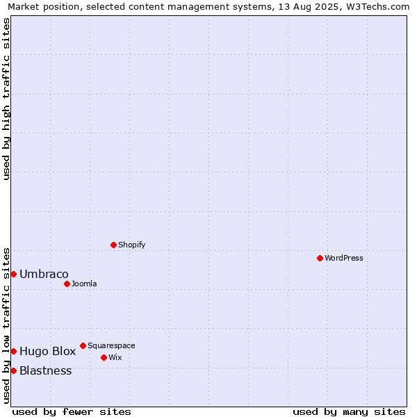 Market position of Umbraco vs. Blastness vs. Hugo Blox