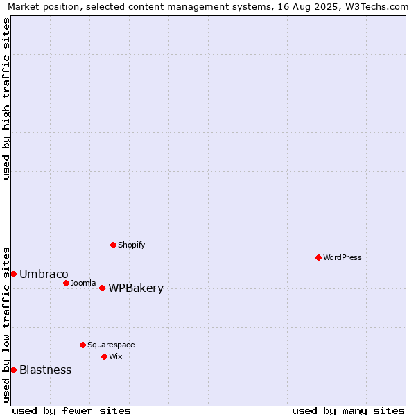 Market position of WPBakery vs. Umbraco vs. Blastness