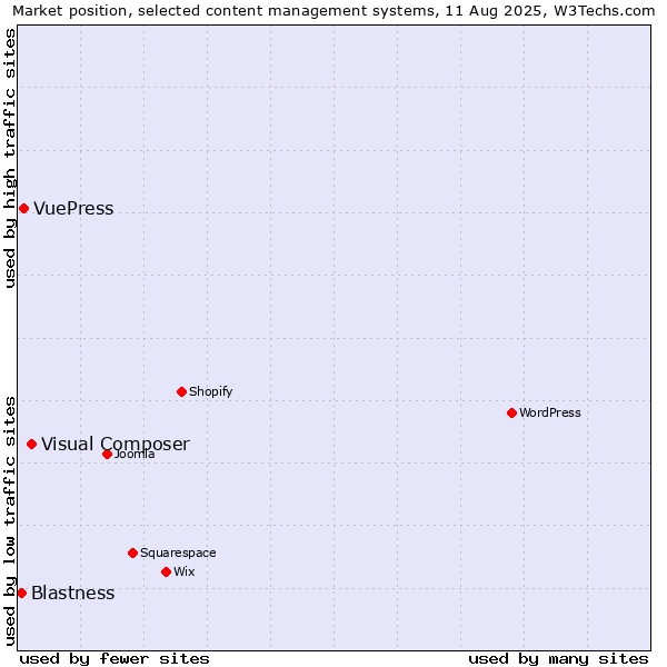 Market position of Visual Composer vs. VuePress vs. Blastness